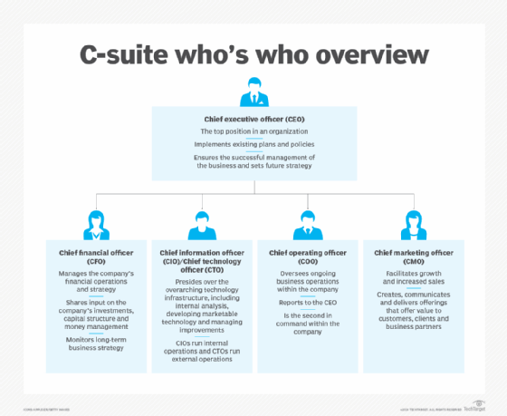 Positions that make up the C-suite and what they each do